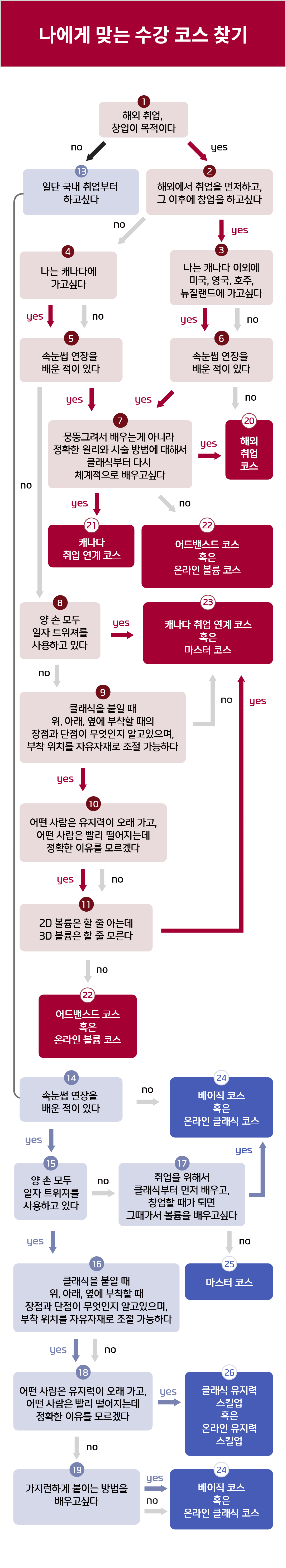 나에게 맞는 수강 코스 찾기